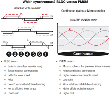 BLDC vs PMSM BLDC vs PMSM